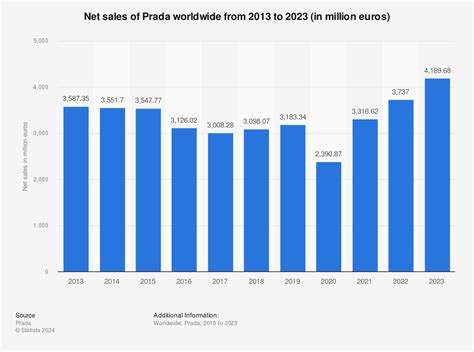 prada exporter|prada sales growth.